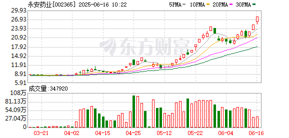 广瑞网 永安药业连续2个交易日收盘价格涨幅偏离值累计超20%