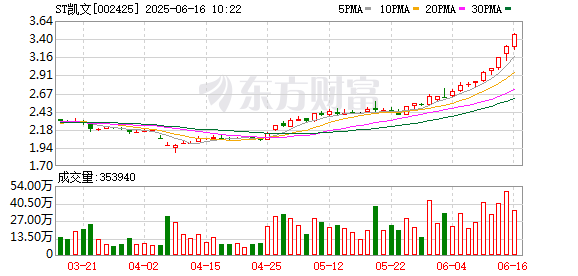 叁鑫策略 ST凯文连续3个交易日收盘价格涨幅偏离值累计达12.32%