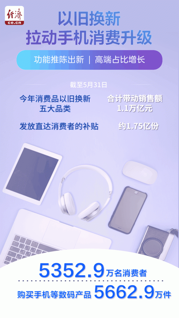 亿米网 【动态海报】功能推陈出新、高端占比增长——以旧换新拉动手机消费升级