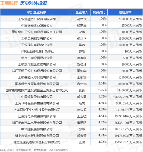 龙辉优配 工商银行（601398.SH）新增一起对外投资，被投资公司为苏州华源控股股份有限公司