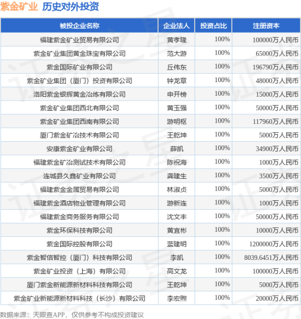 富配平台 紫金矿业（601899.SH）新增一起对外投资，被投资公司为福建紫金矿业贸易有限公司