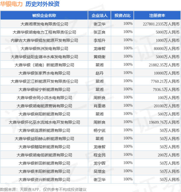 亿海配资 华银电力（600744.SH）新增一起对外投资，被投资公司为大唐华银醴陵清洁能源有限公司