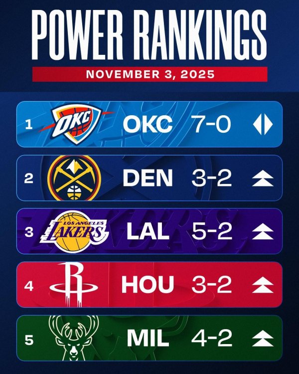 汇金财富 NBA第三周战力榜：雷霆7胜0败继续排名第1，掘金第2，湖人第3